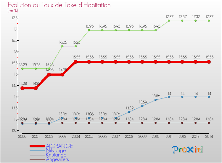 Evolution du taux de la taxe d'habitation pour ALGRANGE et les communes proches de 2000 à 2014 Comparaison des taux de la taxe d'habitation pour ALGRANGE et les communes voisines de 2000 à 2014