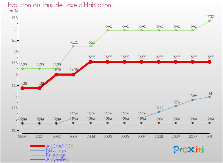 Evolution du taux de la taxe d'habitation pour ALGRANGE et les communes proches Comparaison des taux de la taxe d'habitation pour ALGRANGE et les communes voisines