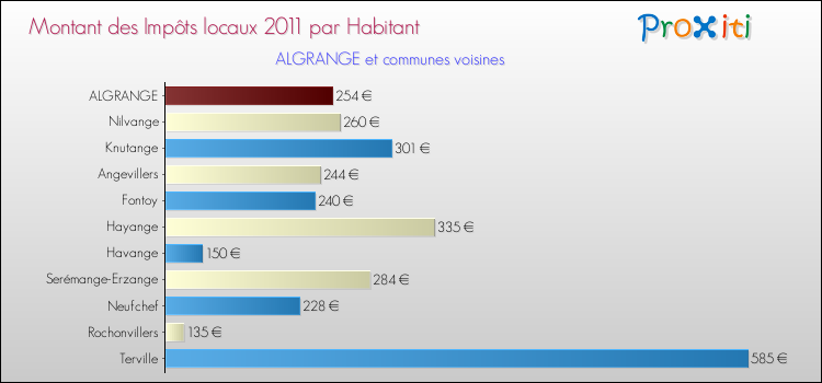 Montant des impôts locaux par Habitant pour ALGRANGE et les communes proches Comparaison des impôts locaux par habitant pour ALGRANGE et les communes voisines