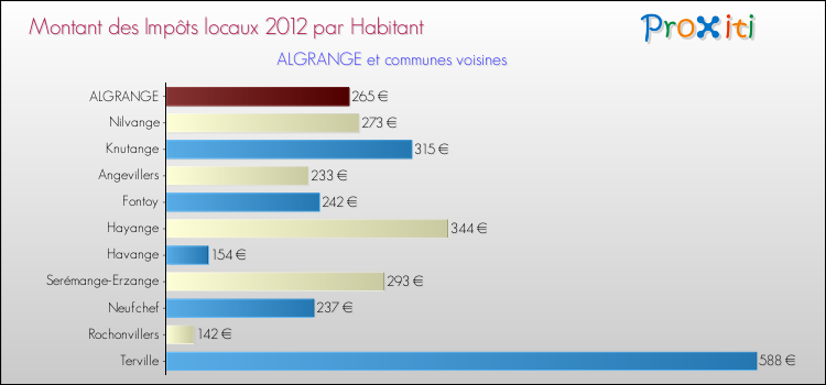 Montant des impôts locaux par Habitant pour ALGRANGE et les communes proches Comparaison des impôts locaux par habitant pour ALGRANGE et les communes voisines