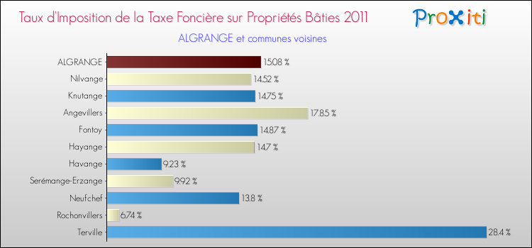 Taux d'imposition de la taxe foncière sur le bati 2011 pour ALGRANGE et les communes proches Comparaison des taux d'imposition de la taxe foncière sur le bati 2011 pour ALGRANGE et les communes voisines