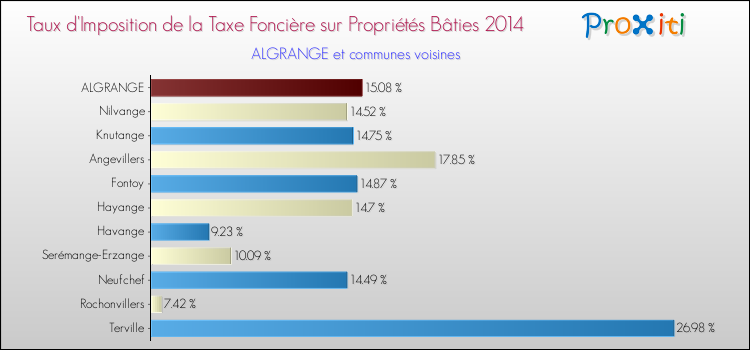Taux d'imposition de la taxe foncière sur le bati 2014 pour ALGRANGE et les communes proches Comparaison des taux d'imposition de la taxe foncière sur le bati 2014 pour ALGRANGE et les communes voisines