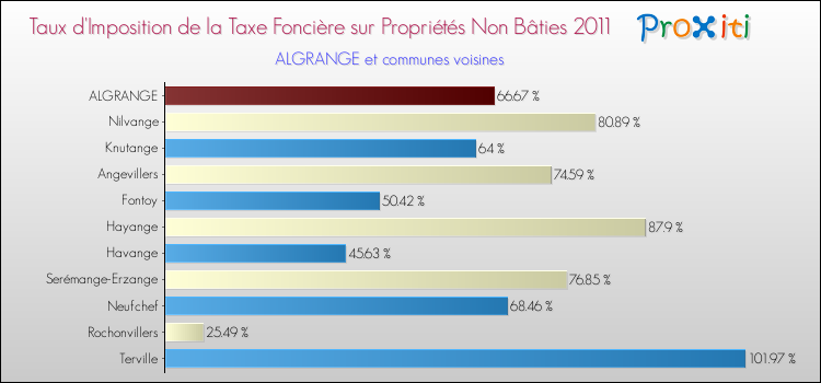 Taux d'imposition de la taxe foncière sur les immeubles et terrains non batis 2011 pour ALGRANGE et les communes proches Comparaison des taux d'imposition de la taxe foncière sur les immeubles et terrains non batis 2011 pour ALGRANGE et les communes voisines