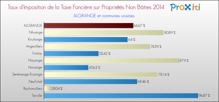 Taux d'imposition de la taxe foncière sur les immeubles et terrains non batis 2014 pour ALGRANGE et les communes proches Comparaison des taux d'imposition de la taxe foncière sur les immeubles et terrains non batis 2014 pour ALGRANGE et les communes voisines
