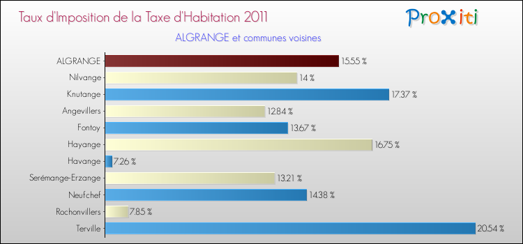 Taux d'imposition de la taxe d'habitation 2011 pour ALGRANGE et les communes proches Comparaison des taux d'imposition de la taxe d'habitation 2011 pour ALGRANGE et les communes voisines