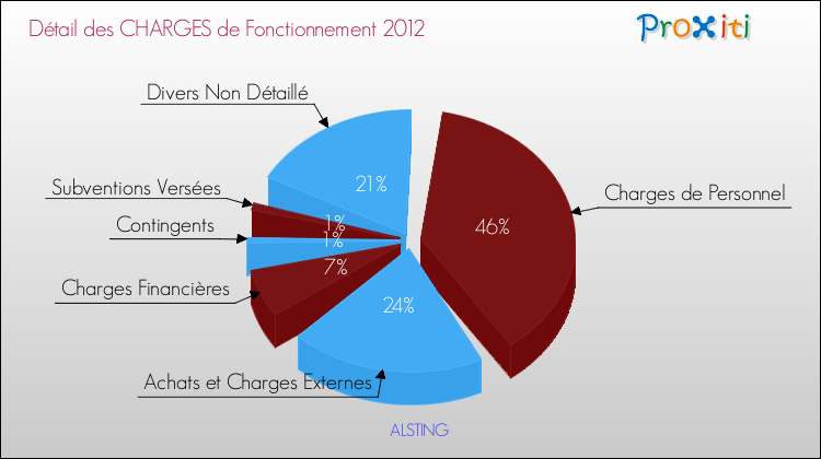 Décomposition des Charges de Fonctionnement 2012 de la commune de ALSTING Charges de Fonctionnement 2012 pour la commune de ALSTING