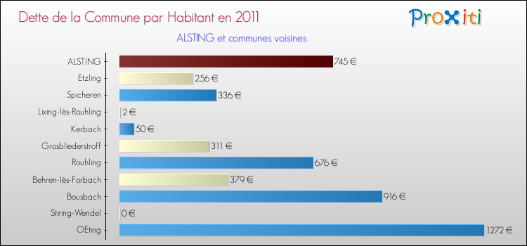 Dette par habitant de la commune en 2011 pour ALSTING et les communes proches Comparaison de la dette par habitant de la commune en 2011 pour ALSTING et les communes voisines