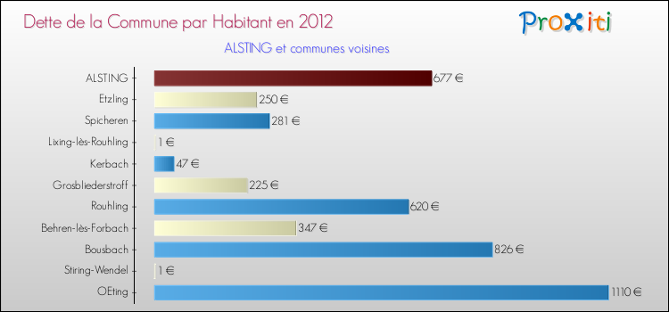 Dette par habitant de la commune en 2012 pour ALSTING et les communes proches Comparaison de la dette par habitant de la commune en 2012 pour ALSTING et les communes voisines