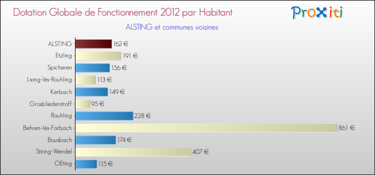 Montant des dotations globales de fonctionnement DGF par Habitant pour ALSTING et les communes proches Comparaison des des dotations globales de fonctionnement DGF par habitant pour ALSTING et les communes voisines