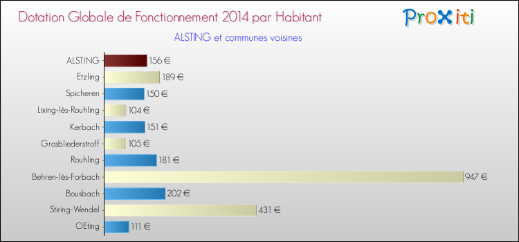 Montant des dotations globales de fonctionnement DGF par Habitant pour ALSTING et les communes proches en 2014. Comparaison des des dotations globales de fonctionnement DGF par habitant pour ALSTING et les communes voisines en 2014.
