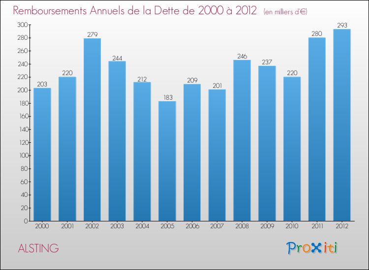 Evolution de l'annuité de la dette pour la commune de ALSTING de 2000 à 2012 Annuités de la dette pour ALSTING de 2000 à 2012