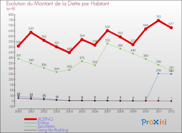 Evolution de la dette par habitant pour la commune de ALSTING et les communes proches de 2000 à 2012 Comparaison de la dette par habitant pour ALSTING et les communes voisines de 2000 à 2012