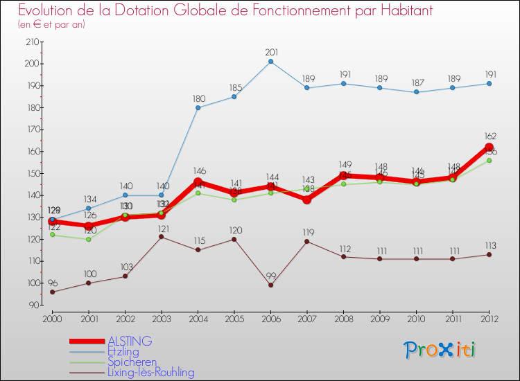 Evolution et montant de la dotation globale de fonctionnement par Habitant pour ALSTING et les communes proches Comparaison des dotations globales de fonctionnement par habitant pour ALSTING et les communes voisines