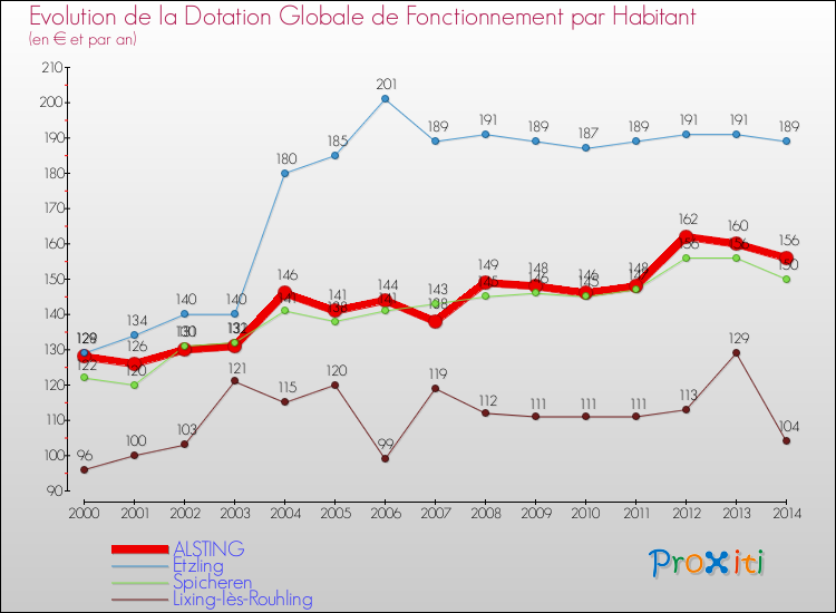 Evolution et montant de la dotation globale de fonctionnement par Habitant pour ALSTING et les communes proches de 2000 à 2014. Comparaison des dotations globales de fonctionnement par habitant pour ALSTING et les communes voisines de 2000 à 2014.