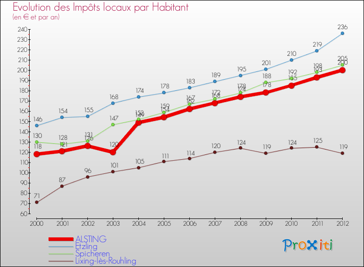 Evolution et montant des impôts locaux par Habitant pour ALSTING et les communes proches Comparaison des impôts locaux par habitant pour ALSTING et les communes voisines