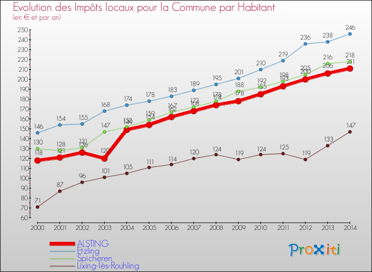 Evolution et montant des impôts locaux par Habitant pour ALSTING et les communes proches de 2000 à 2014 Comparaison des impôts locaux par habitant pour ALSTING et les communes voisines de 2000 à 2014