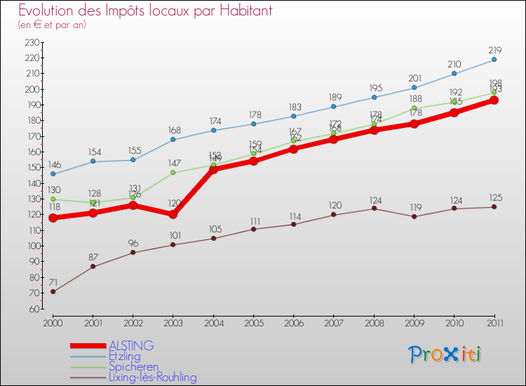 Evolution et montant des impôts locaux par Habitant pour ALSTING et les communes proches Comparaison des impôts locaux par habitant pour ALSTING et les communes voisines