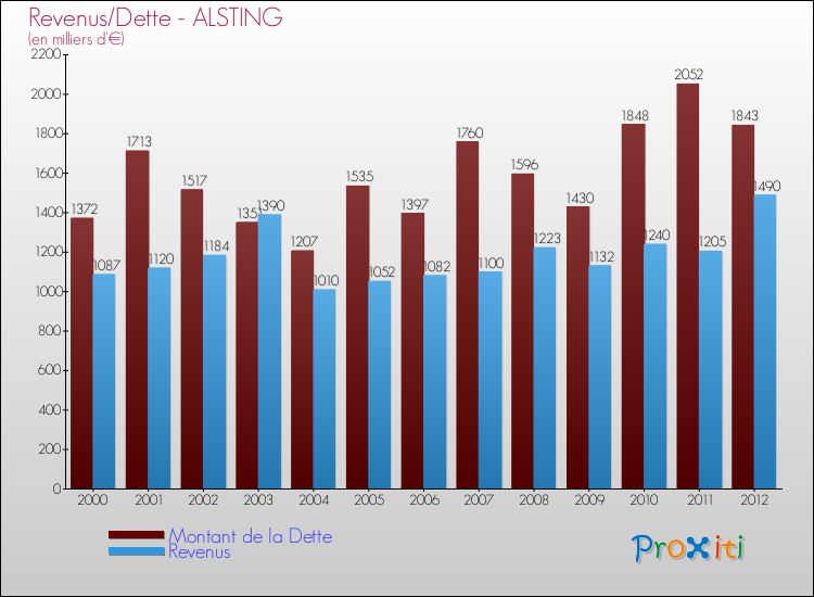 Evolution comparée de la dette et des revenus pour la commune de ALSTING de 2000 à 2012 Comparaison de la dette et des revenus pour ALSTING de 2000 à 2012