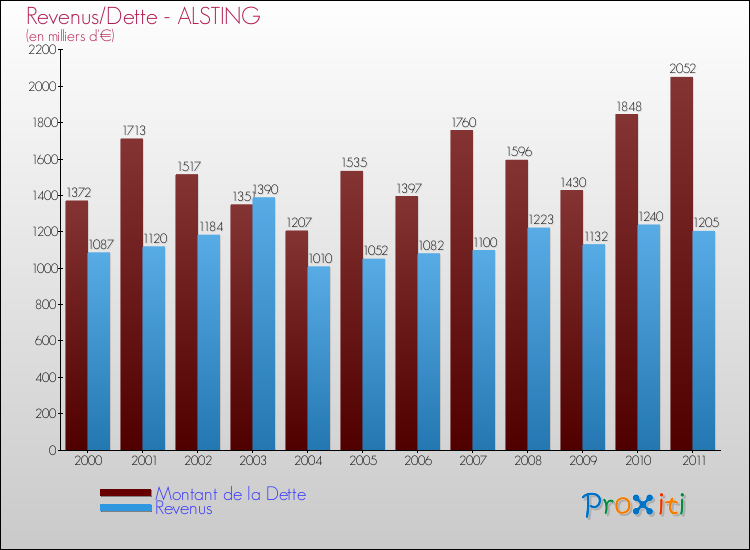 Evolution comparée de la dette et des revenus pour la commune de ALSTING de 2000 à 2011 Comparaison de la dette et des revenus pour ALSTING de 2000 à 2011