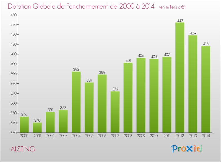 Evolution du montant de la Dotation Globale de Fonctionnement pour la commune de ALSTING de 2000 à 2014 Evolution du montant de la Dotation Globale de Fonctionnement pour ALSTING de 2000 à 2014