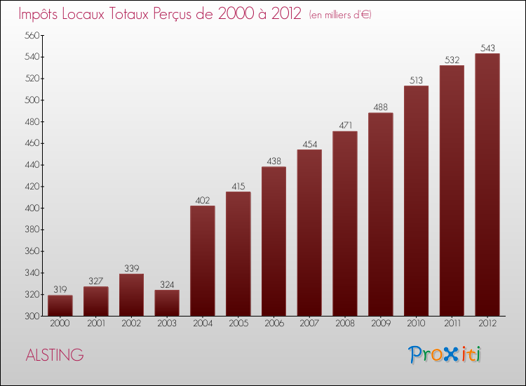 Evolution des Impôts Locaux pour la commune de ALSTING de 2000 à 2012 Evolution des Impôts Locaux pour ALSTING de 2000 à 2012