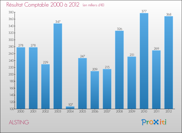Evolution du résultat comptable pour la commune de ALSTING de 2000 à 2012 Evolution du résultat comptable pour ALSTING de 2000 à 2012