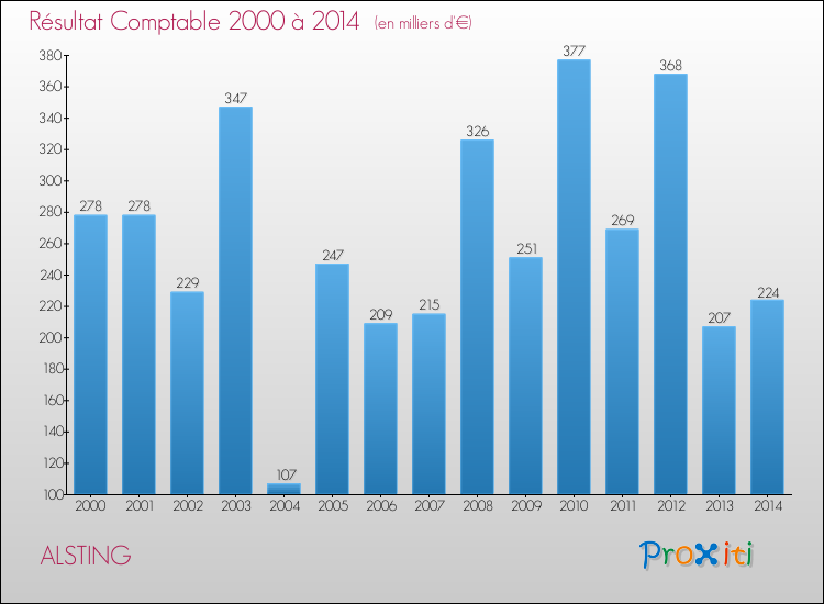 Evolution du résultat comptable pour la commune de ALSTING de 2000 à 2014 Evolution du résultat comptable pour ALSTING de 2000 à 2014