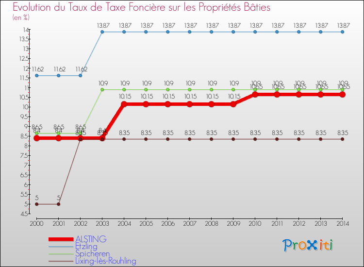 Evolution du taux de la taxe foncière sur le bati pour ALSTING et les communes proches de 2000 à 2014 Comparaison des taux de taxe foncière sur le bati pour ALSTING et les communes voisines de 2000 à 2014
