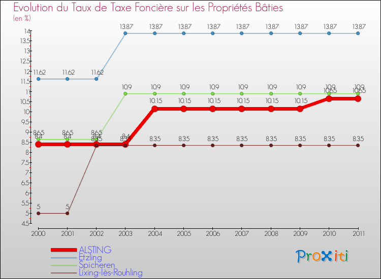Evolution du taux de la taxe foncière sur le bati pour ALSTING et les communes proches Comparaison des taux de taxe foncière sur le bati pour ALSTING et les communes voisines