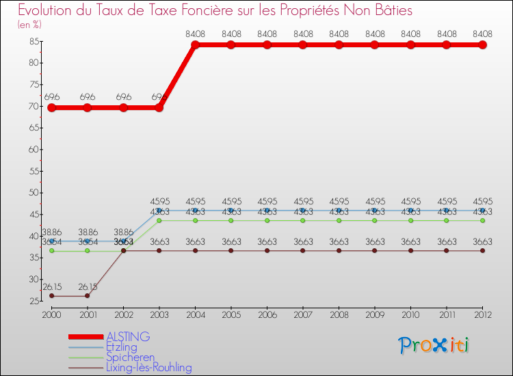 Evolution du taux de la taxe foncière sur les immeubles et terrains non batis pour ALSTING et les communes proches de 2000 à 2012 Comparaison des taux de la taxe foncière sur les immeubles et terrains non batis pour ALSTING et les communes voisines de 2000 à 2012