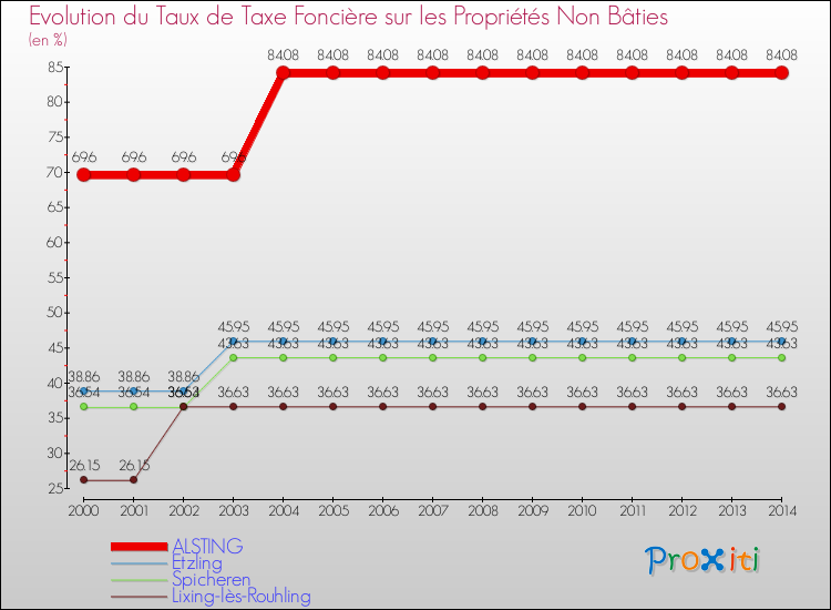 Evolution du taux de la taxe foncière sur les immeubles et terrains non batis pour ALSTING et les communes proches de 2000 à 2014 Comparaison des taux de la taxe foncière sur les immeubles et terrains non batis pour ALSTING et les communes voisines de 2000 à 2014