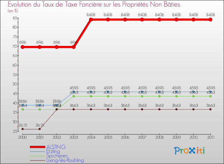 Evolution du taux de la taxe foncière sur les immeubles et terrains non batis pour ALSTING et les communes proches Comparaison des taux de la taxe foncière sur les immeubles et terrains non batis pour ALSTING et les communes voisines