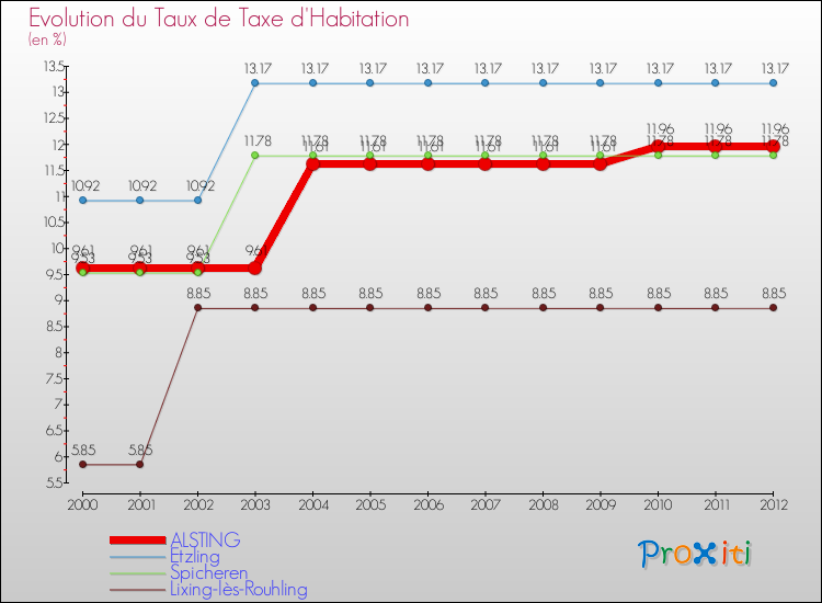 Evolution du taux de la taxe d'habitation pour ALSTING et les communes proches Comparaison des taux de la taxe d'habitation pour ALSTING et les communes voisines
