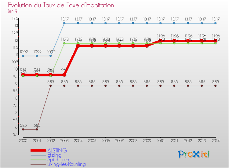 Evolution du taux de la taxe d'habitation pour ALSTING et les communes proches de 2000 à 2014 Comparaison des taux de la taxe d'habitation pour ALSTING et les communes voisines de 2000 à 2014
