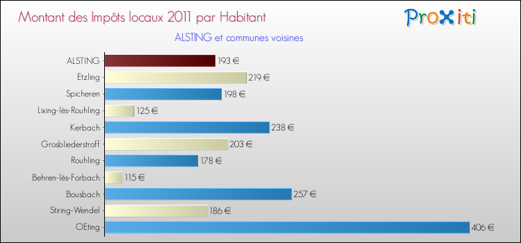 Montant des impôts locaux par Habitant pour ALSTING et les communes proches Comparaison des impôts locaux par habitant pour ALSTING et les communes voisines