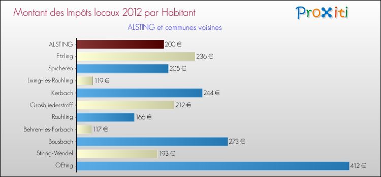 Montant des impôts locaux par Habitant pour ALSTING et les communes proches Comparaison des impôts locaux par habitant pour ALSTING et les communes voisines