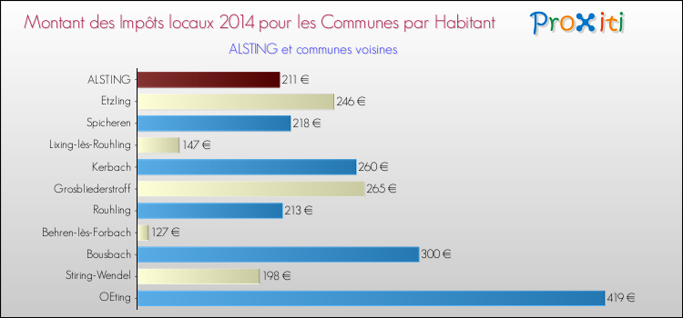 Montant des impôts locaux par Habitant pour ALSTING et les communes proches en 2014 Comparaison des impôts locaux par habitant pour ALSTING et les communes voisines en 2014