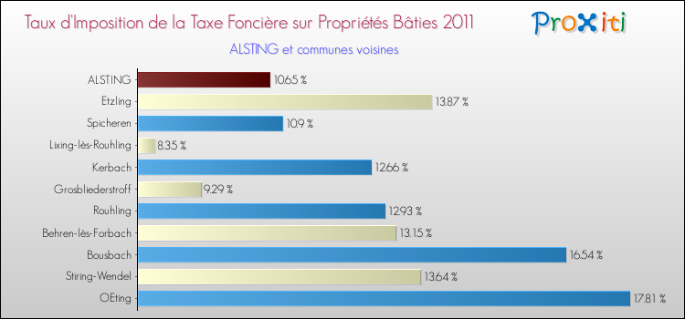 Taux d'imposition de la taxe foncière sur le bati 2011 pour ALSTING et les communes proches Comparaison des taux d'imposition de la taxe foncière sur le bati 2011 pour ALSTING et les communes voisines