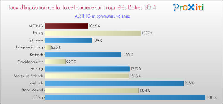 Taux d'imposition de la taxe foncière sur le bati 2014 pour ALSTING et les communes proches Comparaison des taux d'imposition de la taxe foncière sur le bati 2014 pour ALSTING et les communes voisines