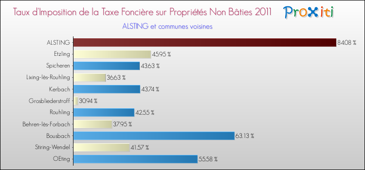 Taux d'imposition de la taxe foncière sur les immeubles et terrains non batis 2011 pour ALSTING et les communes proches Comparaison des taux d'imposition de la taxe foncière sur les immeubles et terrains non batis 2011 pour ALSTING et les communes voisines
