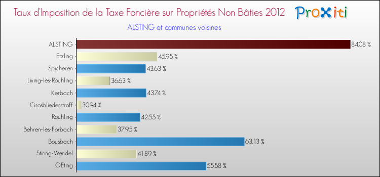 Taux d'imposition de la taxe foncière sur les immeubles et terrains non batis 2012 pour ALSTING et les communes proches Comparaison des taux d'imposition de la taxe foncière sur les immeubles et terrains non batis 2012 pour ALSTING et les communes voisines