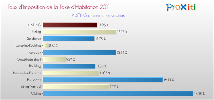 Taux d'imposition de la taxe d'habitation 2011 pour ALSTING et les communes proches Comparaison des taux d'imposition de la taxe d'habitation 2011 pour ALSTING et les communes voisines
