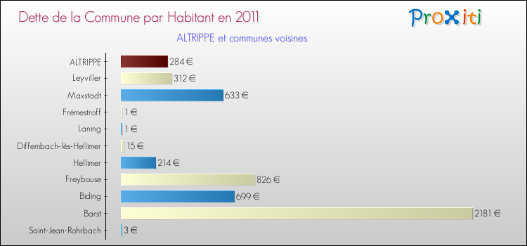 Dette par habitant de la commune en 2011 pour ALTRIPPE et les communes proches Comparaison de la dette par habitant de la commune en 2011 pour ALTRIPPE et les communes voisines