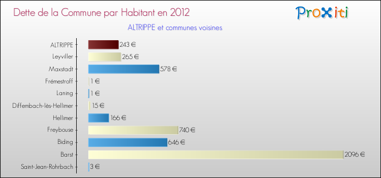 Dette par habitant de la commune en 2012 pour ALTRIPPE et les communes proches Comparaison de la dette par habitant de la commune en 2012 pour ALTRIPPE et les communes voisines