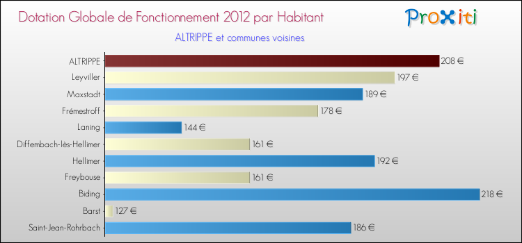 Montant des dotations globales de fonctionnement DGF par Habitant pour ALTRIPPE et les communes proches Comparaison des des dotations globales de fonctionnement DGF par habitant pour ALTRIPPE et les communes voisines