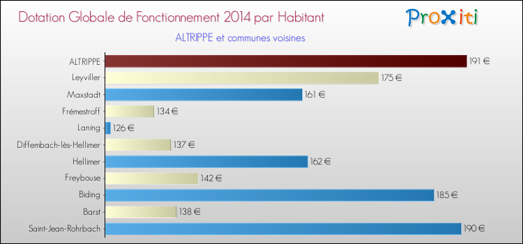 Montant des dotations globales de fonctionnement DGF par Habitant pour ALTRIPPE et les communes proches en 2014. Comparaison des des dotations globales de fonctionnement DGF par habitant pour ALTRIPPE et les communes voisines en 2014.
