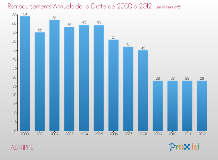 Evolution de l'annuité de la dette pour la commune de ALTRIPPE de 2000 à 2012 Annuités de la dette pour ALTRIPPE de 2000 à 2012