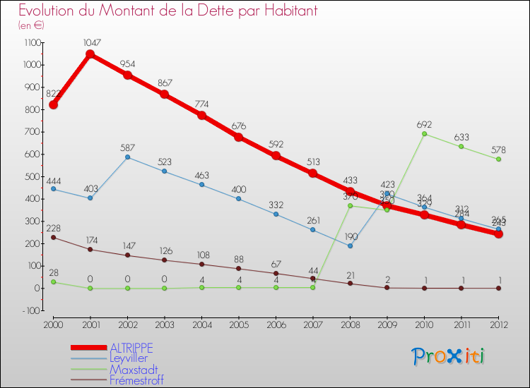 Evolution de la dette par habitant pour la commune de ALTRIPPE et les communes proches de 2000 à 2012 Comparaison de la dette par habitant pour ALTRIPPE et les communes voisines de 2000 à 2012