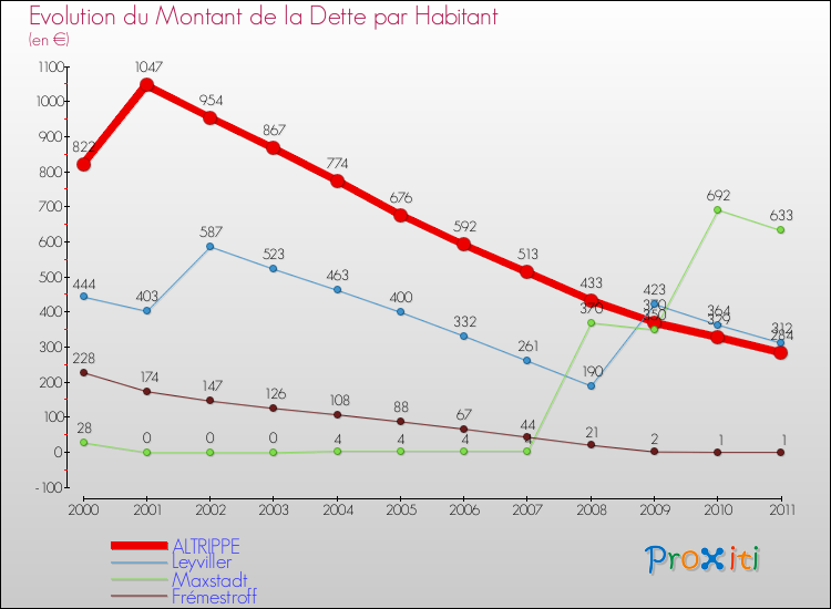 Evolution de la dette par habitant pour la commune de ALTRIPPE et les communes proches Comparaison de la dette par habitant pour ALTRIPPE et les communes voisines