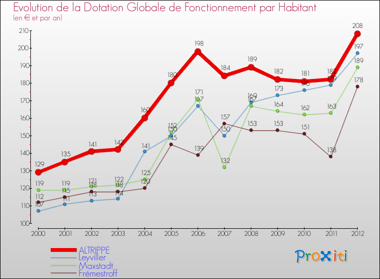 Evolution et montant de la dotation globale de fonctionnement par Habitant pour ALTRIPPE et les communes proches Comparaison des dotations globales de fonctionnement par habitant pour ALTRIPPE et les communes voisines